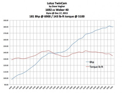 Lotus TC Dyno.jpg and 